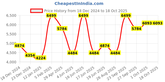 myntra.com Luxure by Louis Philippe Slim Fit Checked Cotton Formal Shirt luxure by louis philippe Price History Graph from 18 Dec 2024 to 18 Oct 2025