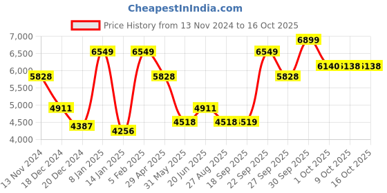 myntra.com Luxure by Louis Philippe Slim Fit Checked Formal Shirt luxure by louis philippe Price History Graph from 13 Nov 2024 to 16 Oct 2025