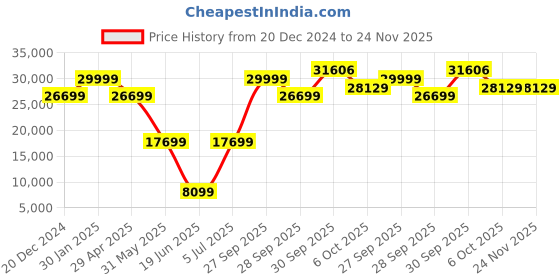 myntra.com Luxure by Louis Philippe Slim Fit Checked Formal Two Piece Suit luxure by louis philippe Price History Graph from 20 Dec 2024 to 23 Nov 2025