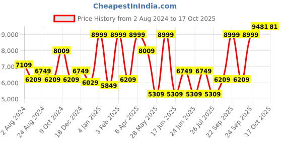 myntra.com Luxure by Louis Philippe Slim Fit Micro Ditsy Self Design Formal Shirt luxure by louis philippe Price History Graph from 2 Aug 2024 to 16 Oct 2025