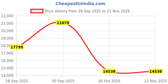 myntra.com Luxure by Louis Philippe Slim-Fit Single Breasted Formal Blazer luxure by louis philippe Price History Graph from 28 Sep 2025 to 20 Nov 2025