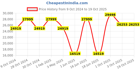 myntra.com Luxure by Louis Philippe Slim-Fit Single Breasted Pure Wool 2-Piece Formal Suits luxure by louis philippe Price History Graph from 9 Oct 2024 to 17 Oct 2025
