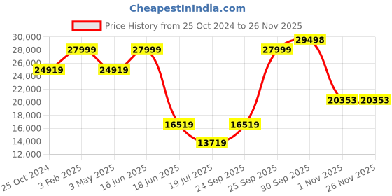 myntra.com Luxure by Louis Philippe Slim-Fit Single Breasted Pure Wool 2Piece Formal Suits luxure by louis philippe Price History Graph from 25 Oct 2024 to 25 Nov 2025