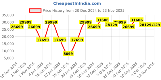 myntra.com Luxure by Louis Philippe Slim-Fit Single-Breasted Two-Piece Formal Suit luxure by louis philippe Price History Graph from 20 Dec 2024 to 23 Nov 2025