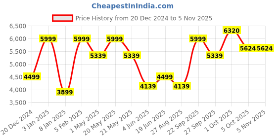 myntra.com Luxure by Louis Philippe Slim Fit Spread Collar Formal Shirt luxure by louis philippe Price History Graph from 20 Dec 2024 to 3 Nov 2025