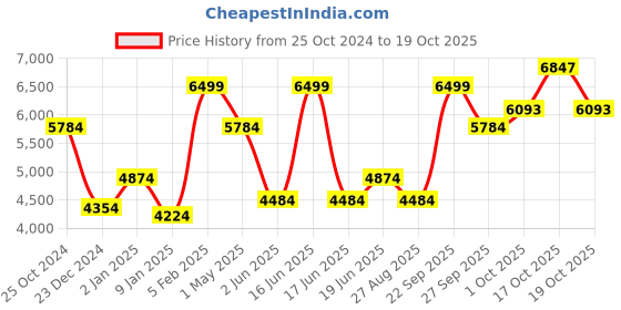 myntra.com Luxure by Louis Philippe Slim Fit Striped Cotton Formal Shirt luxure by louis philippe Price History Graph from 25 Oct 2024 to 19 Oct 2025