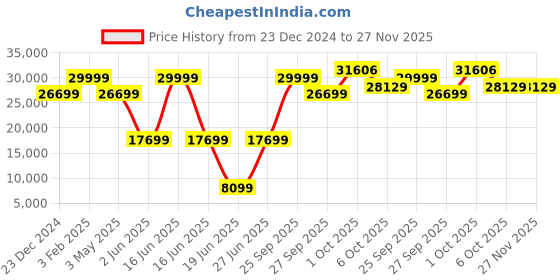 myntra.com Luxure by Louis Philippe Slim Fit Textured Two Piece Formal Suit luxure by louis philippe Price History Graph from 23 Dec 2024 to 27 Nov 2025