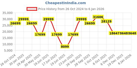 myntra.com Luxure by Louis Philippe Slim-Fit Two Piece Formal Suit luxure by louis philippe Price History Graph from 26 Oct 2024 to 4 Jan 2026