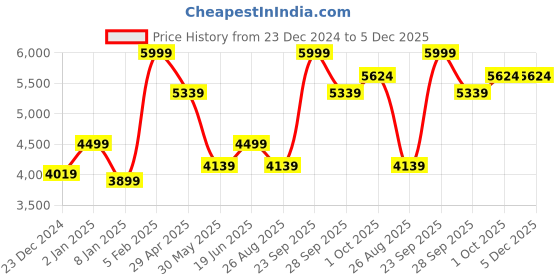myntra.com Luxure by Louis Philippe Spread Collar Cotton Formal Shirt luxure by louis philippe Price History Graph from 23 Dec 2024 to 5 Dec 2025