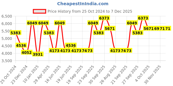 myntra.com Luxure by Louis Philippe Spread Collar Cotton Formal Shirt luxure by louis philippe Price History Graph from 25 Oct 2024 to 6 Dec 2025