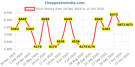 myntra.com Luxure by Louis Philippe Spread Collar Cotton Regular Fit Formal Shirt luxure by louis philippe Price History Graph from 18 Dec 2024 to 14 Oct 2025