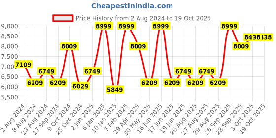 myntra.com Luxure by Louis Philippe Spread Collar Formal Shirt luxure by louis philippe Price History Graph from 2 Aug 2024 to 19 Oct 2025