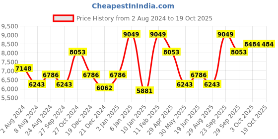 myntra.com Luxure by Louis Philippe Spread Collar Formal Shirt luxure by louis philippe Price History Graph from 2 Aug 2024 to 18 Oct 2025