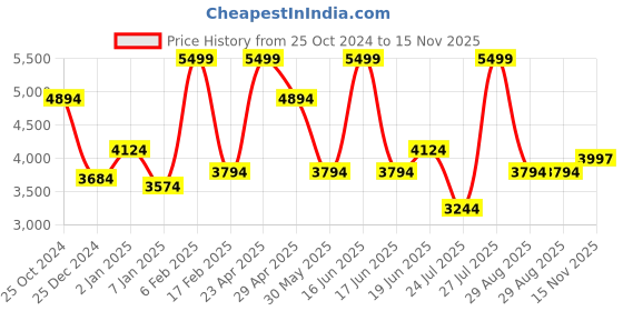 myntra.com Luxure by Louis Philippe Spread Collar Linen Formal Shirt luxure by louis philippe Price History Graph from 25 Oct 2024 to 15 Nov 2025