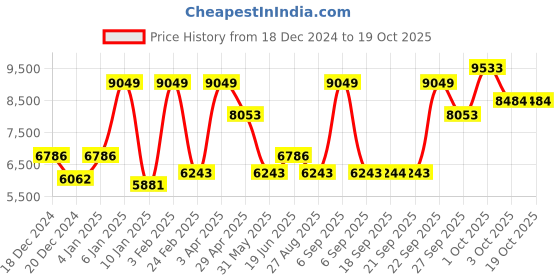 myntra.com Luxure by Louis Philippe Spread Collar Pure Cotton Formal Shirt luxure by louis philippe Price History Graph from 18 Dec 2024 to 19 Oct 2025