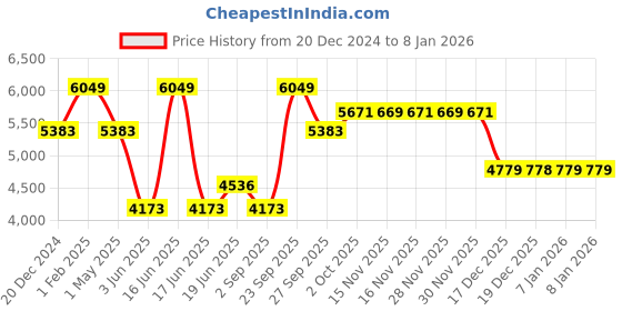 myntra.com Luxure by Louis Philippe Spread Collar Pure Cotton Formal Shirt luxure by louis philippe Price History Graph from 20 Dec 2024 to 7 Jan 2026