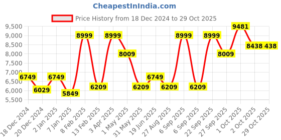 myntra.com Luxure by Louis Philippe Spread Collar Pure Cotton Formal Shirt luxure by louis philippe Price History Graph from 18 Dec 2024 to 29 Oct 2025