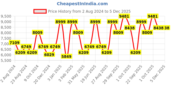 myntra.com Luxure by Louis Philippe Spread Collar Pure Cotton Formal Shirt luxure by louis philippe Price History Graph from 2 Aug 2024 to 5 Dec 2025