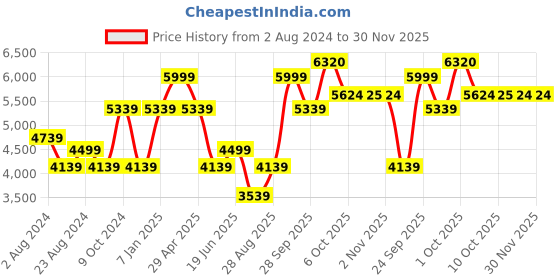 myntra.com Luxure by Louis Philippe Spread Collar Pure Cotton Formal Shirt luxure by louis philippe Price History Graph from 2 Aug 2024 to 30 Nov 2025