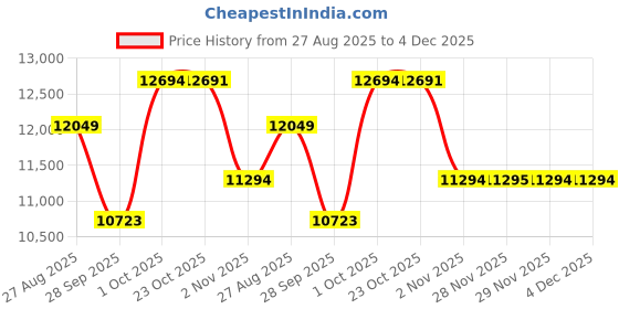 myntra.com Luxure by Louis Philippe Spread Collar Pure Cotton Formal Shirt luxure by louis philippe Price History Graph from 27 Aug 2025 to 4 Dec 2025