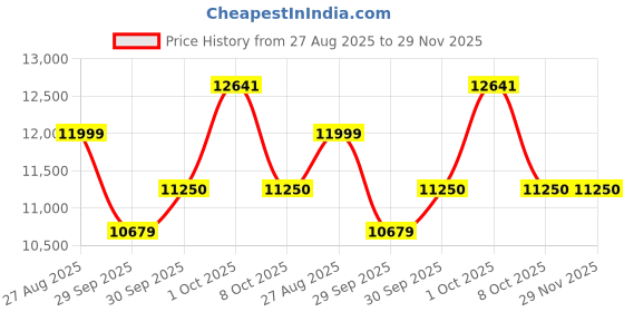 myntra.com Luxure by Louis Philippe Spread Collar Pure Cotton Formal Shirt luxure by louis philippe Price History Graph from 27 Aug 2025 to 29 Nov 2025