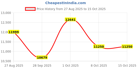 myntra.com Luxure by Louis Philippe Spread Collar Pure Cotton Formal Shirt luxure by louis philippe Price History Graph from 27 Aug 2025 to 15 Oct 2025