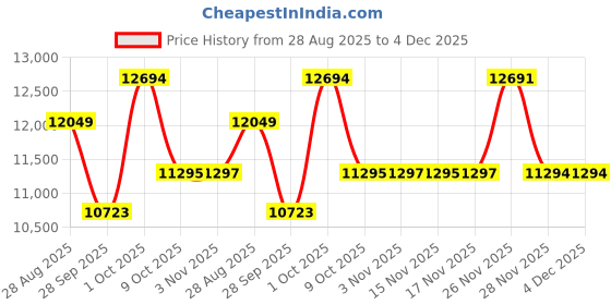 myntra.com Luxure by Louis Philippe Spread Collar Pure Cotton Formal Shirt luxure by louis philippe Price History Graph from 28 Aug 2025 to 4 Dec 2025