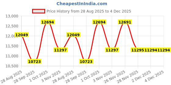 myntra.com Luxure by Louis Philippe Spread Collar Pure Cotton Formal Shirt luxure by louis philippe Price History Graph from 28 Aug 2025 to 2 Dec 2025