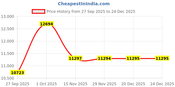 myntra.com Luxure by Louis Philippe Spread Collar Pure Cotton Formal Shirt luxure by louis philippe Price History Graph from 27 Sep 2025 to 24 Dec 2025