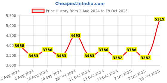 myntra.com Luxure by Louis Philippe Spread Collar Pure Linen Formal Shirt luxure by louis philippe Price History Graph from 2 Aug 2024 to 19 Oct 2025