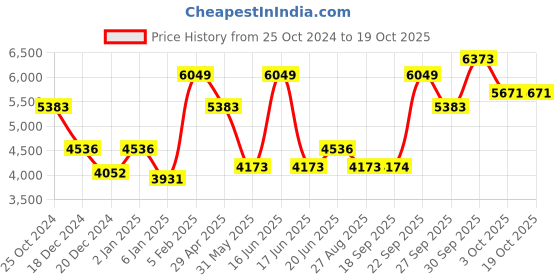 myntra.com Luxure by Louis Philippe Spread Collar Regular Fit Cotton Formal Shirt luxure by louis philippe Price History Graph from 25 Oct 2024 to 17 Oct 2025