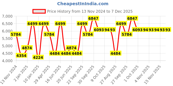 myntra.com Luxure by Louis Philippe Spread Collar Slim Fit Checked Cotton Formal Shirt luxure by louis philippe Price History Graph from 13 Nov 2024 to 7 Dec 2025