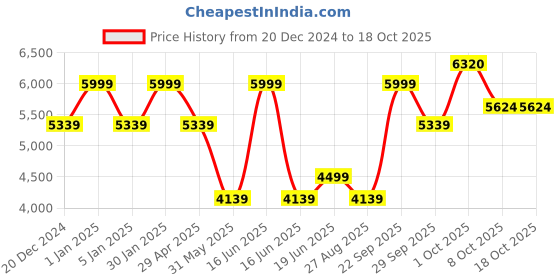 myntra.com Luxure by Louis Philippe Spread Collar Slim Fit Pure Cotton Formal Shirt luxure by louis philippe Price History Graph from 20 Dec 2024 to 18 Oct 2025