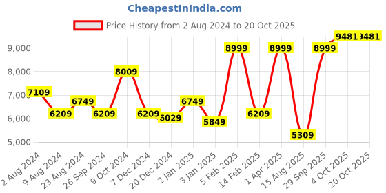 myntra.com Luxure by Louis Philippe Striped Classic Cotton Formal Shirt luxure by louis philippe Price History Graph from 2 Aug 2024 to 20 Oct 2025