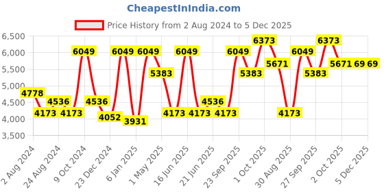 myntra.com Luxure by Louis Philippe Textured Classic Fit Opaque Cotton Formal Shirt luxure by louis philippe Price History Graph from 2 Aug 2024 to 5 Dec 2025