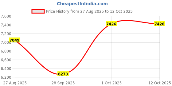 myntra.com Luxure by Louis Philippe Textured Formal Shirt luxure by louis philippe Price History Graph from 27 Aug 2025 to 12 Oct 2025