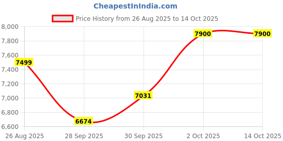 myntra.com Luxure by Louis Philippe Textured Formal Shirt luxure by louis philippe Price History Graph from 26 Aug 2025 to 14 Oct 2025