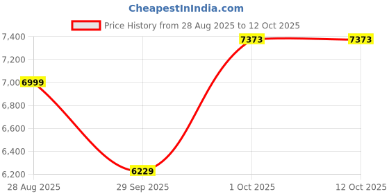 myntra.com Luxure by Louis Philippe Textured Formal Shirt luxure by louis philippe Price History Graph from 28 Aug 2025 to 12 Oct 2025