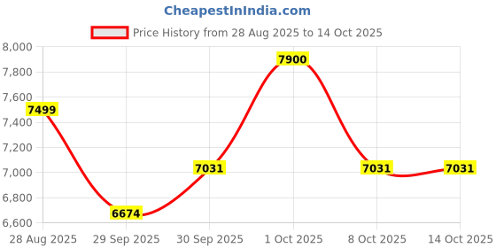 myntra.com Luxure by Louis Philippe Textured Formal Shirt luxure by louis philippe Price History Graph from 28 Aug 2025 to 13 Oct 2025