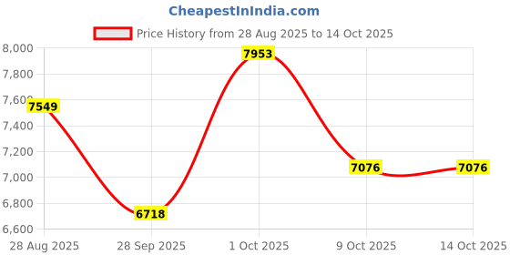 myntra.com Luxure by Louis Philippe Textured Formal Shirt luxure by louis philippe Price History Graph from 28 Aug 2025 to 13 Oct 2025