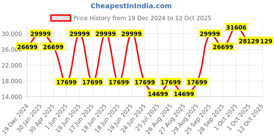 myntra.com Luxure by Louis Philippe Textured Notched Lapel Collar Pure Woollen Single Breasted Blazer luxure by louis philippe Price History Graph from 19 Dec 2024 to 11 Oct 2025
