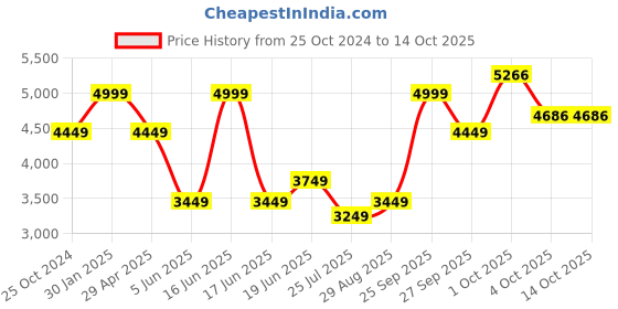 myntra.com Luxure by Louis Philippe Textured Regular Fit Formal Trousers luxure by louis philippe Price History Graph from 25 Oct 2024 to 14 Oct 2025