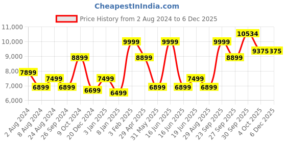 myntra.com Luxure by Louis Philippe Textured Self Design Pure Cotton Formal Shirt luxure by louis philippe Price History Graph from 2 Aug 2024 to 5 Dec 2025