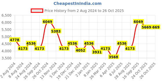 myntra.com Luxure by Louis Philippe Textured Self Design Pure Cotton Formal Shirt luxure by louis philippe Price History Graph from 2 Aug 2024 to 26 Oct 2025