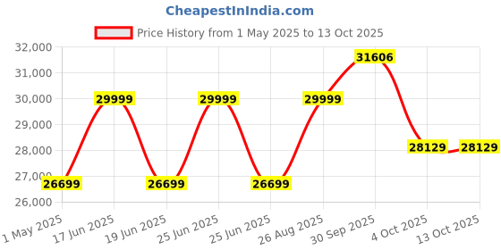 myntra.com Luxure by Louis Philippe Textured Slim Fit Single-Breasted Two Piece Formal Suit luxure by louis philippe Price History Graph from 1 May 2025 to 13 Oct 2025