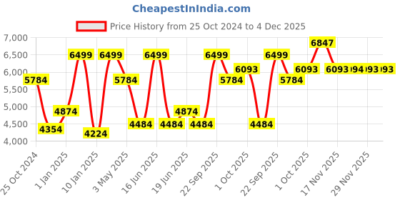 myntra.com Luxure by Louis Philippe Textured Spread Collar Pure Cotton Formal Shirt luxure by louis philippe Price History Graph from 25 Oct 2024 to 4 Dec 2025