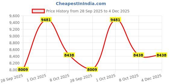 myntra.com Luxure by Louis Philippe Textured Spread Collar Pure Cotton Formal Shirt luxure by louis philippe Price History Graph from 28 Sep 2025 to 3 Dec 2025