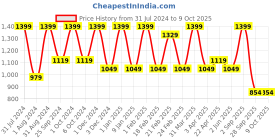 myntra.com LUXURIATE a Set Of 4 White & Brown Divine Fragrance Natural & Non-Toxic Incense Sticks luxuriate Price History Graph from 31 Jul 2024 to 8 Oct 2025