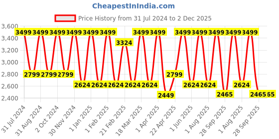 myntra.com LUXURIATE Amber Oudh Eau De Parfum - 100ml luxuriate Price History Graph from 31 Jul 2024 to 1 Dec 2025
