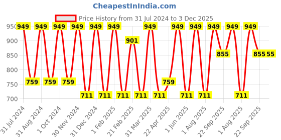 myntra.com LUXURIATE Bhringraj Essentials Cruelty-Free Hair Shampoo - 200 ml luxuriate Price History Graph from 31 Jul 2024 to 3 Dec 2025